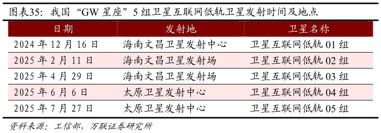 如何解释我国“GW 星座”5 组卫星互联网低轨卫星发射时间及地点?