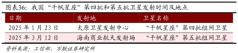 咨询大家我国“千帆星座”第四批和第五批卫星发射时间及地点?