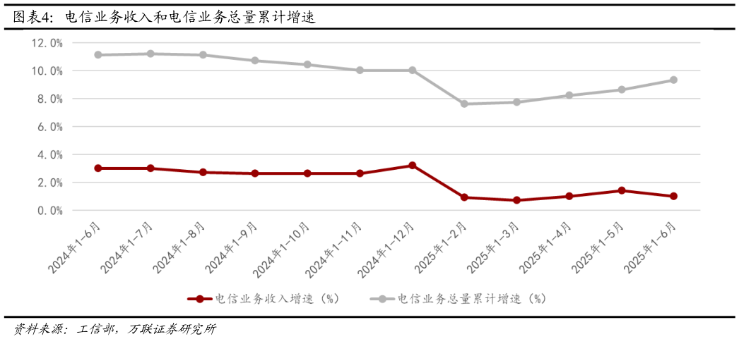你知道电信业务收入和电信业务总量累计增速?