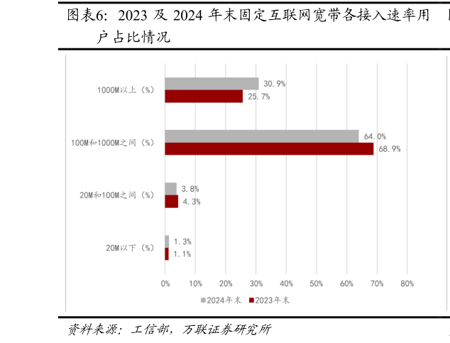 如何才能2023 及 2024 年末固定互联网宽带各接入速率用?