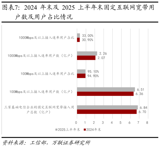 如何解释2024 年末及 2025 上半年末固定互联网宽带用?