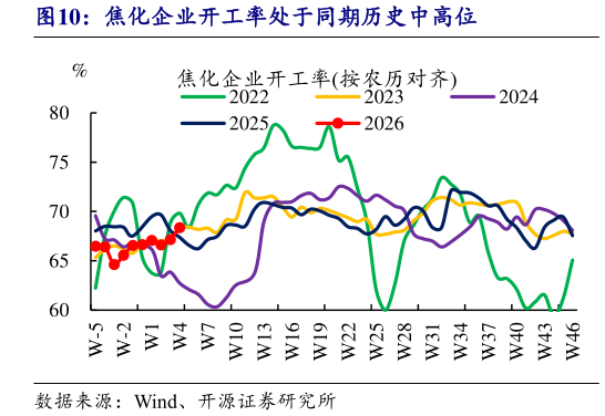 请问一下焦化企业开工率处于同期历史中高位