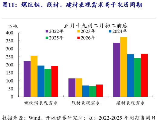 想关注一下螺纹钢、线材、建材表观需求高于农历同期