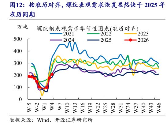 如何解释按农历对齐，螺纹表观需求恢复显然快于 2025 年