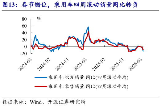 想问下各位网友春节错位，乘用车四周滚动销量同比转负
