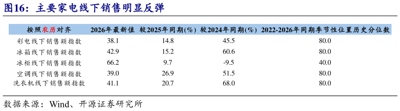 如何了解主要家电线下销售明显反弹