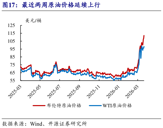 如何了解最近两周原油价格延续上行