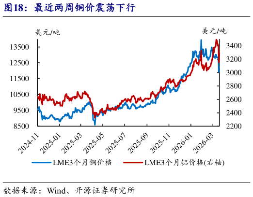 如何了解最近两周铜价震荡下行