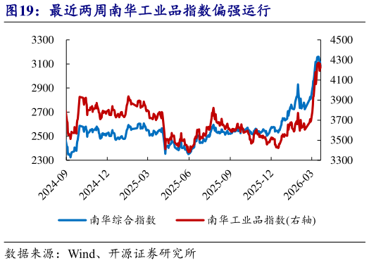你知道最近两周南华工业品指数偏强运行