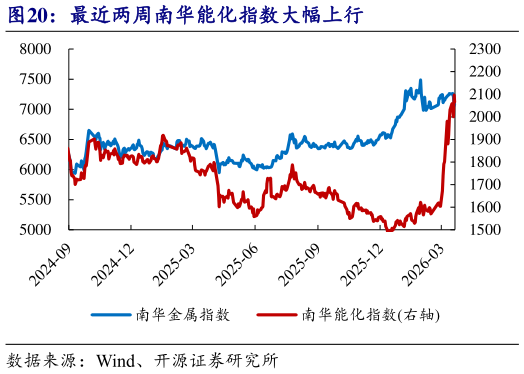 你知道最近两周南华能化指数大幅上行