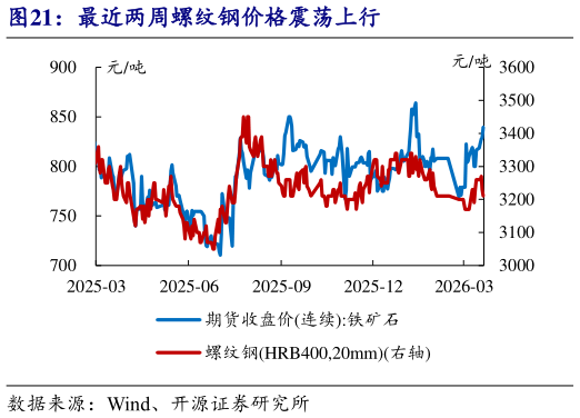 如何了解最近两周螺纹钢价格震荡上行