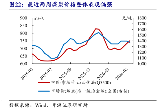 咨询下各位最近两周煤炭价格整体表现偏强