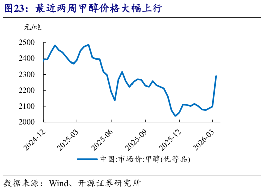 咨询下各位最近两周甲醇价格大幅上行