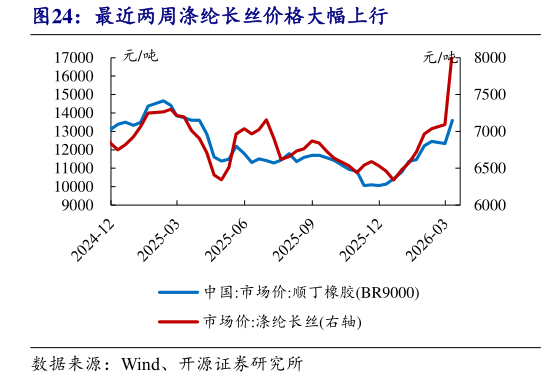 如何了解最近两周涤纶长丝价格大幅上行