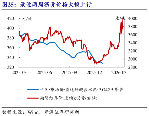 谁知道最近两周沥青价格大幅上行
