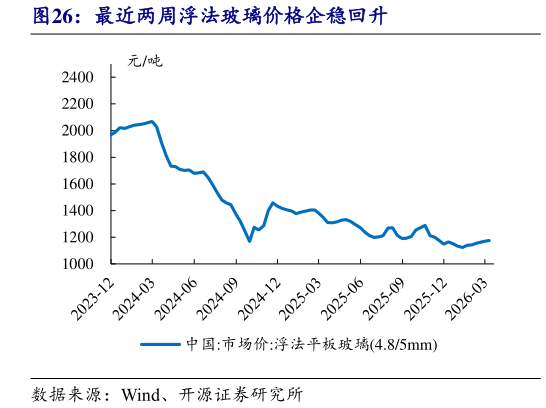 想问下各位网友最近两周浮法玻璃价格企稳回升