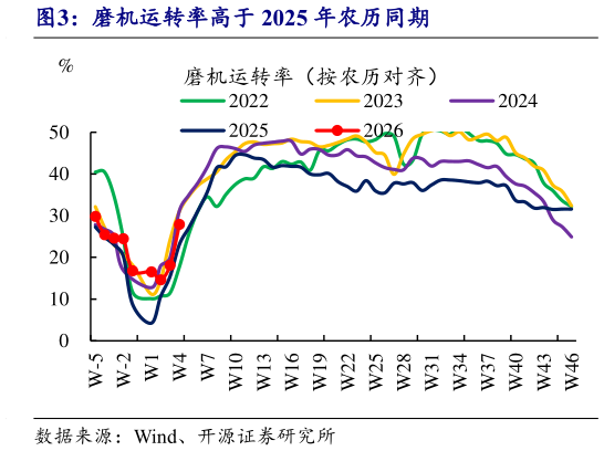 各位网友请教一下磨机运转率高于 2025 年农历同期