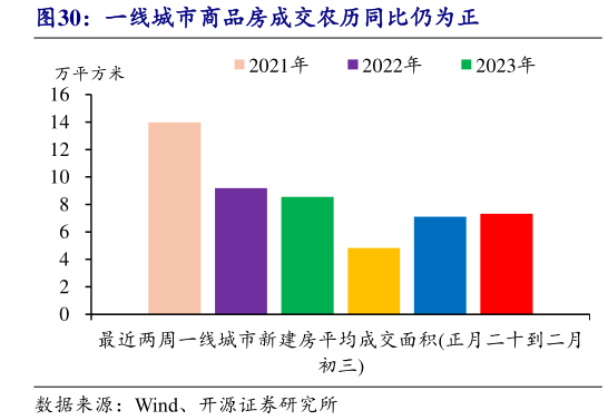 想关注一下一线城市商品房成交农历同比仍为正