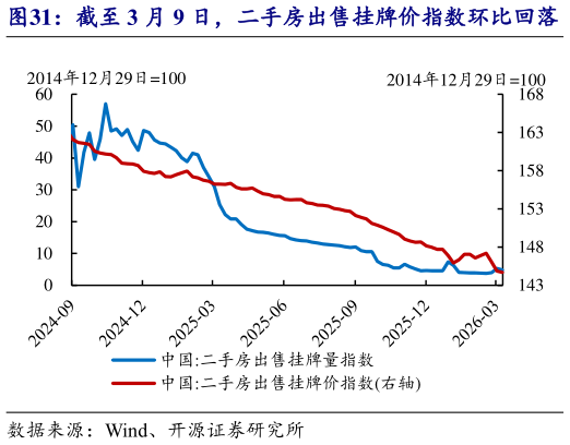 各位网友请教一下截至 3 月 9 日，二手房出售挂牌价指数环比回落   最近两周北京二手房成交同比仍为正