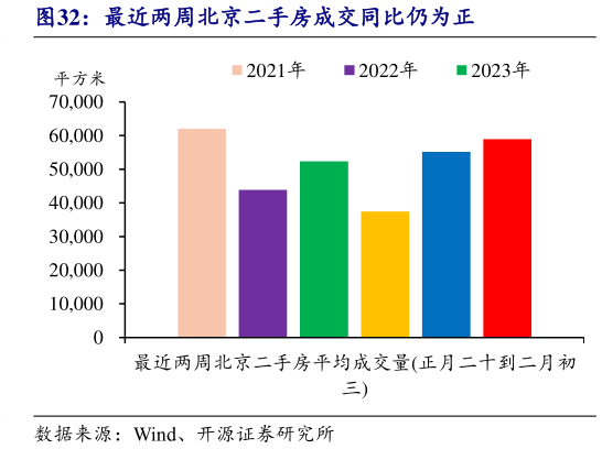 咨询大家最近两周北京二手房成交同比仍为正