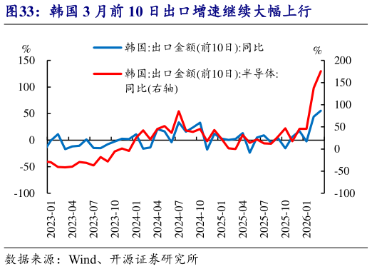 咨询大家韩国 3 月前 10 日出口增速继续大幅上行
