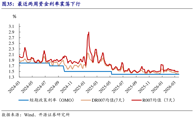 如何解释最近两周资金利率震荡下行