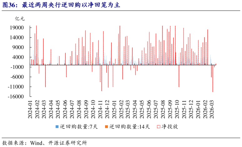 各位网友请教一下最近两周央行逆回购以净回笼为主