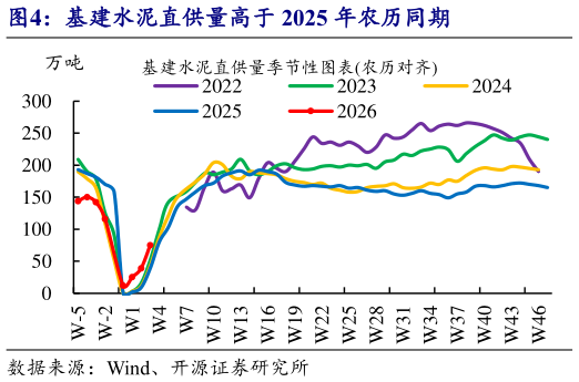 如何解释基建水泥直供量高于 2025 年农历同期