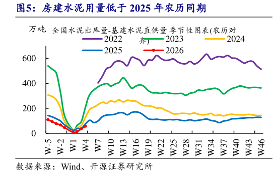 你知道房建水泥用量低于 2025 年农历同期