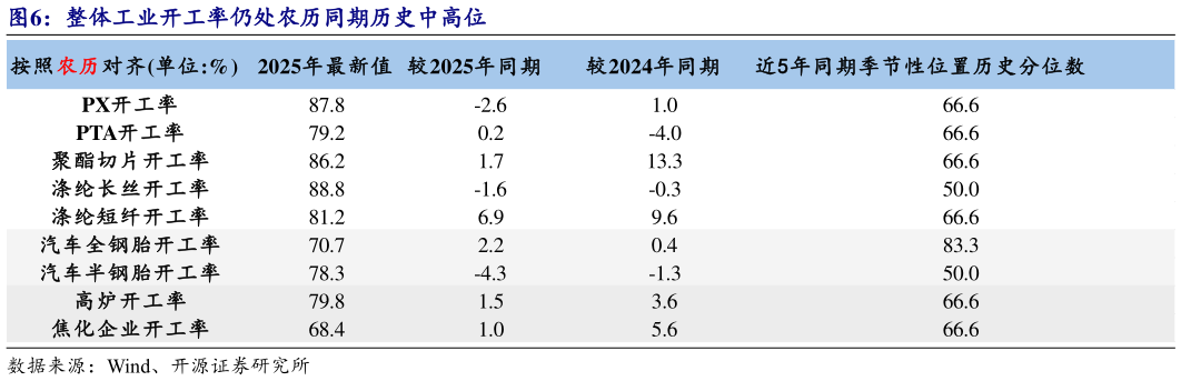 如何了解整体工业开工率仍处农历同期历史中高位