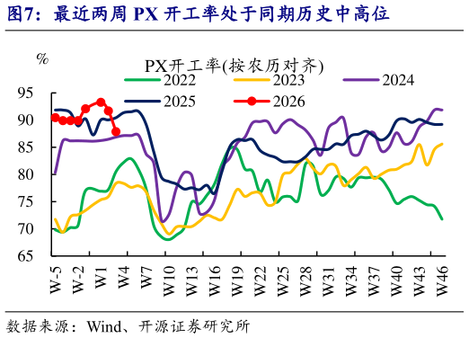 怎样理解最近两周 PX 开工率处于同期历史中高位