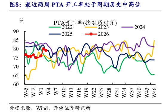 如何解释最近两周 PTA 开工率处于同期历史中高位