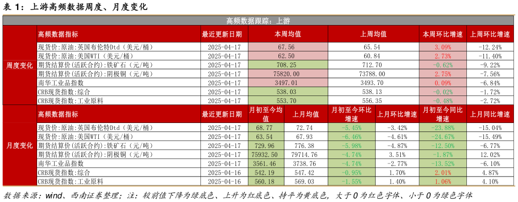 如何看待上游高频数据周度、月度变化