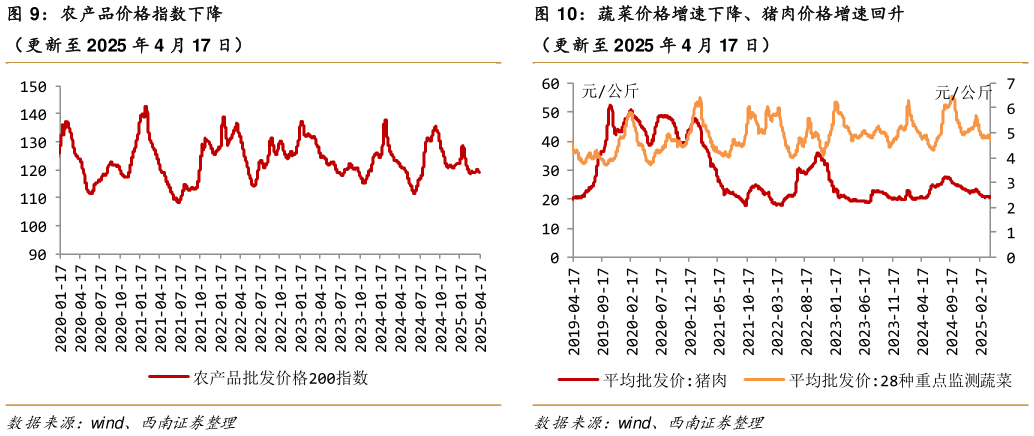 请问一下农产品价格指数下降蔬菜价格增速下降、猪肉价格增速回升