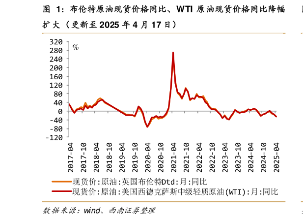 如何看待布伦特原油现货价格同比、WTI 原油现货价格同比降幅?