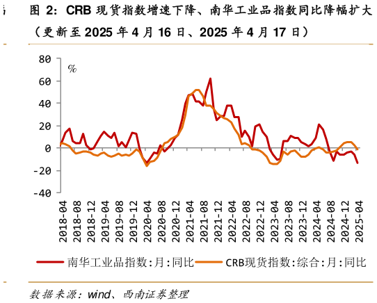 谁知道CRB 现货指数增速下降、南华工业品指数同比降幅扩大