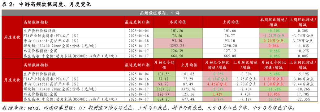 如何了解中游高频数据周度、月度变化