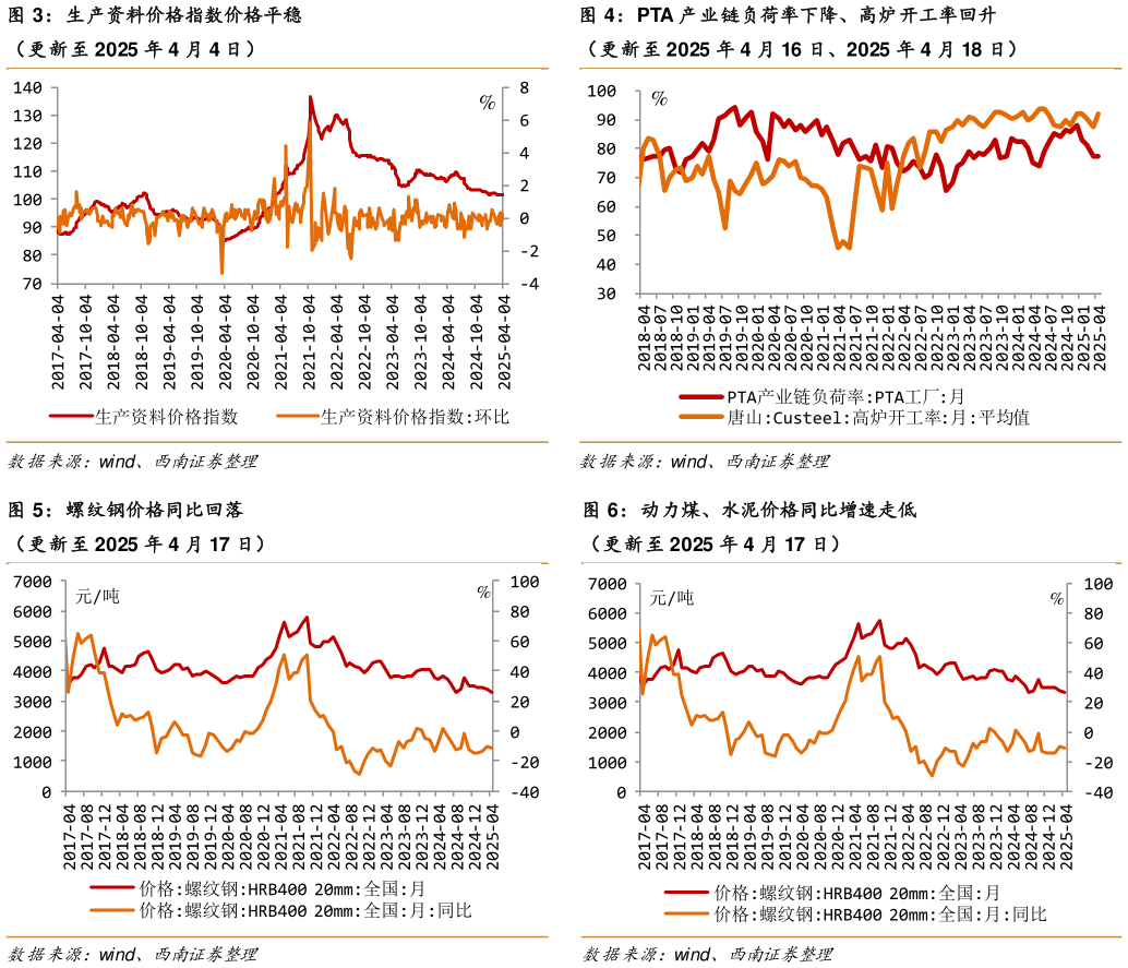 如何了解生产资料价格指数价格平稳PTA 产业链负荷率下降、高炉开工率回升