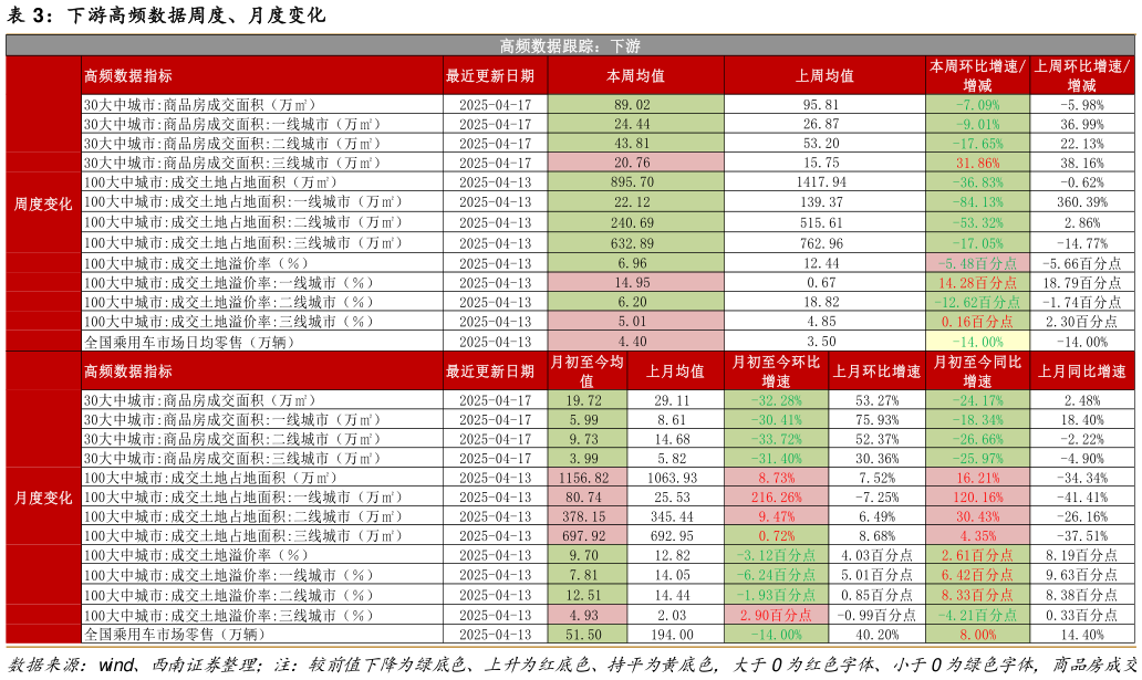 如何看待下游高频数据周度、月度变化