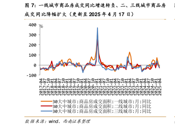 怎样理解一线城市商品房成交同比增速转负、二、三线城市商品房
