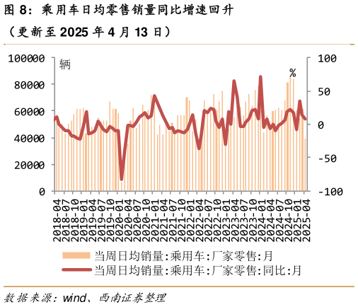 如何才能乘用车日均零售销量同比增速回升