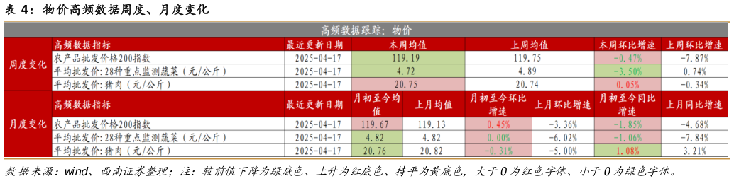 请问一下物价高频数据周度、月度变化