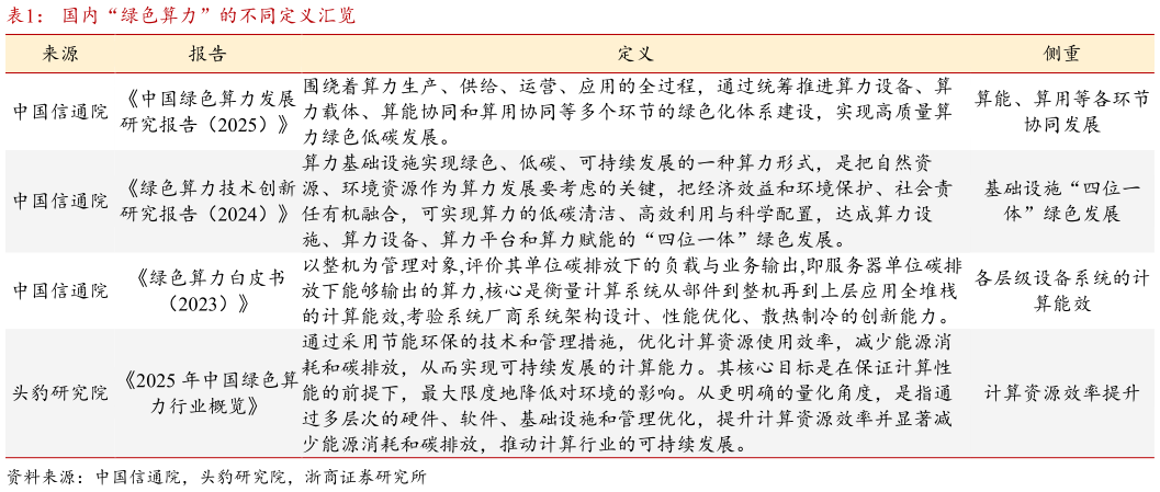 想问下各位网友国内“绿色算力”的不同定义汇览