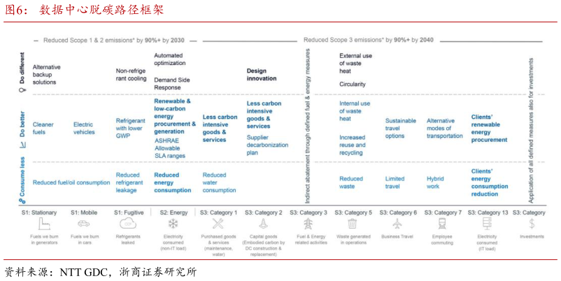 如何了解数据中心脱碳路径框架