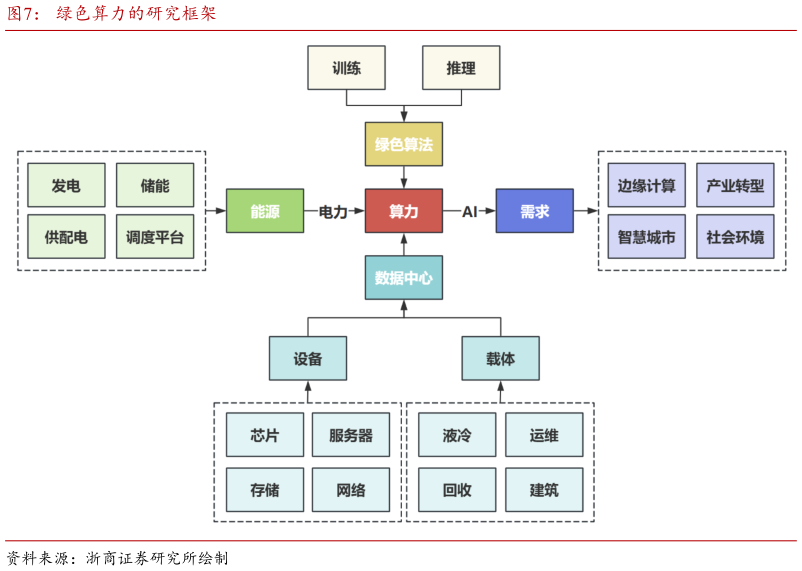 如何才能绿色算力的研究框架