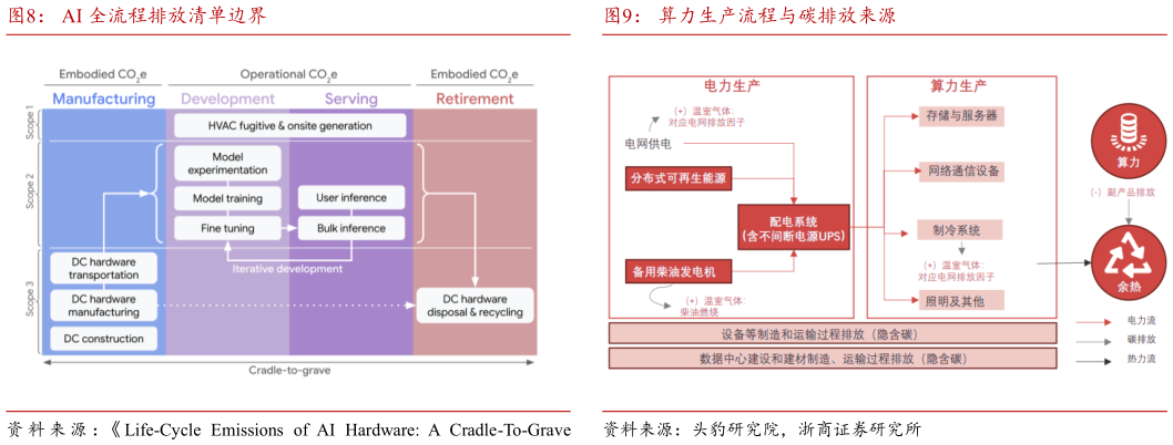 如何了解AI 全流程排放清单边界算力生产流程与碳排放来源