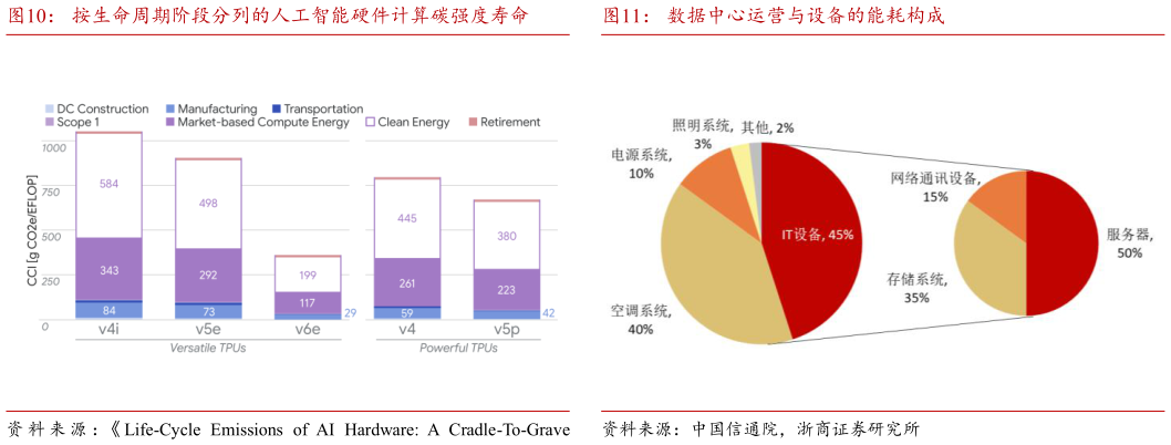 一起讨论下按生命周期阶段分列的人工智能硬件计算碳强度寿命数据中心运营与设备的能耗构成