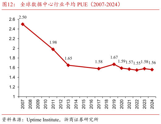 谁知道全球数据中心行业平均 PUE（2007-2024）