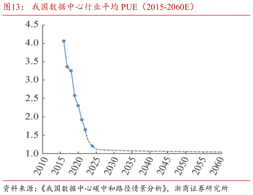 我想了解一下我国数据中心行业平均 PUE（2015-2060E）