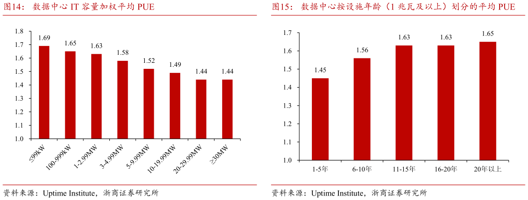 如何才能数据中心 IT 容量加权平均 PUE数据中心按设施年龄（1 兆瓦及以上）划分的平均 PUE
